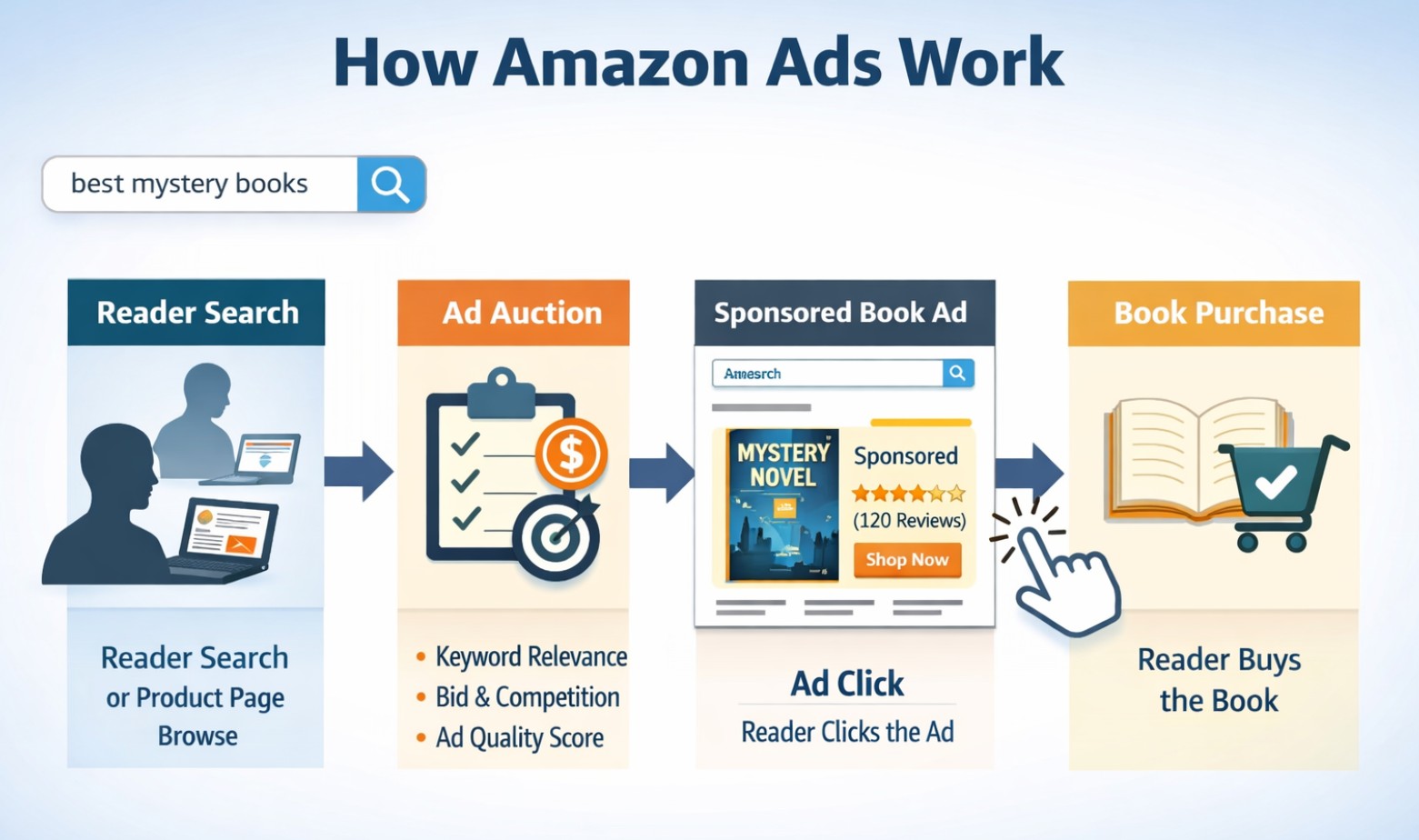 Amazon Ads process from keyword targeting to click and book purchase