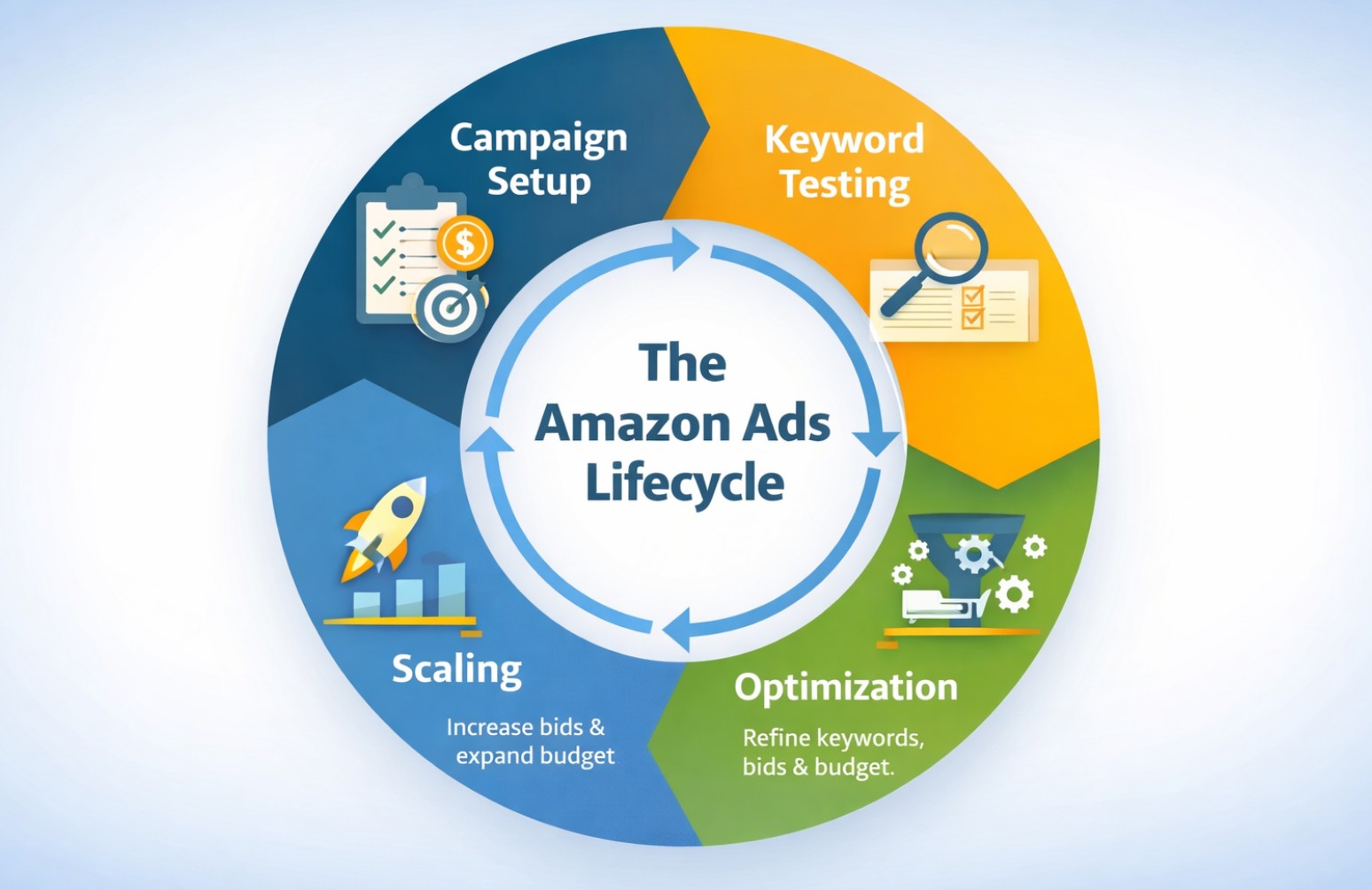 Amazon Ads lifecycle showing campaign setup, keyword testing, optimization, and scaling