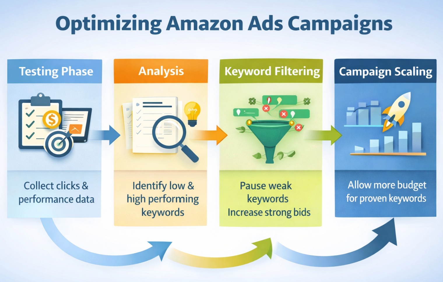 Amazon Ads optimization process showing testing, analysis, keyword filtering, and campaign scaling