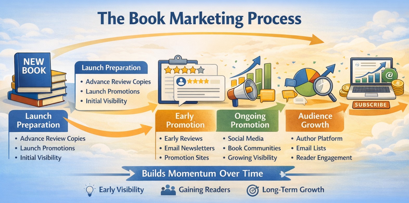 Book marketing process from launch to long term audience growth
