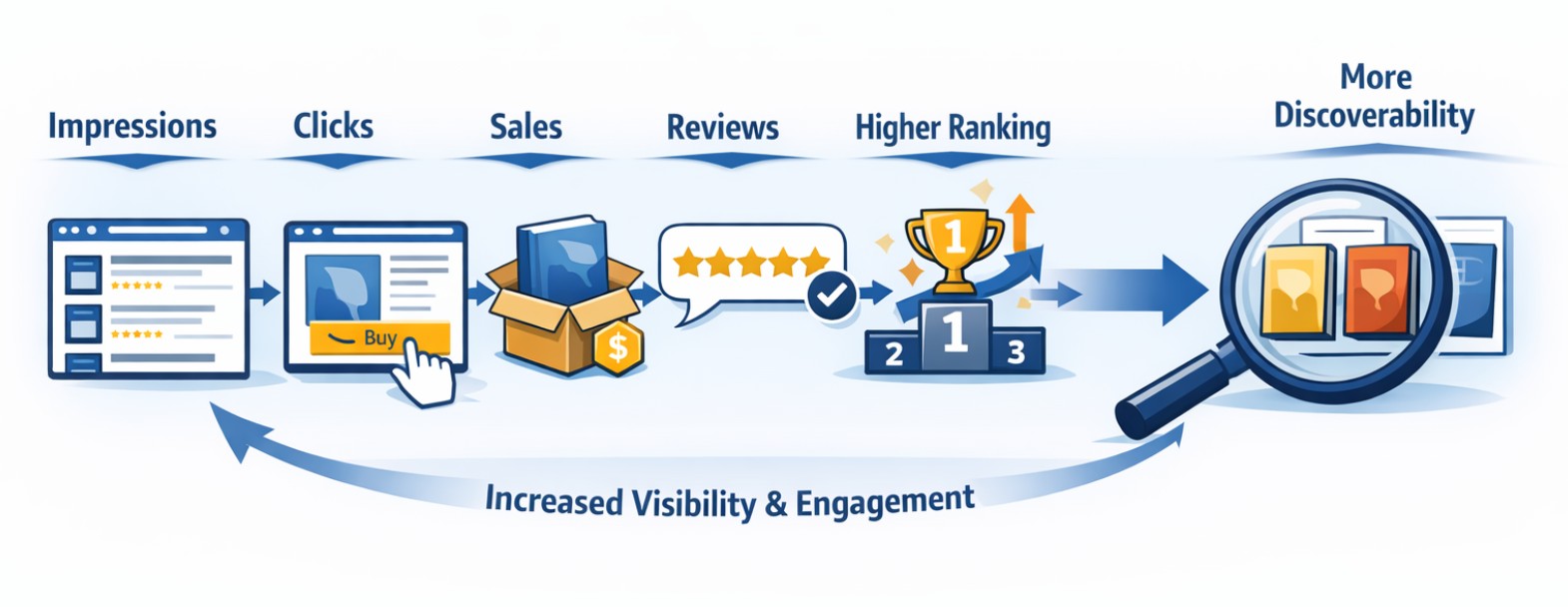 Reader behavior signals that influence Amazon book discoverability