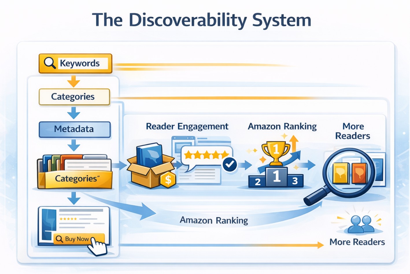 Amazon discoverability system diagram showing keywords, categories, metadata, reader engagement and ranking
