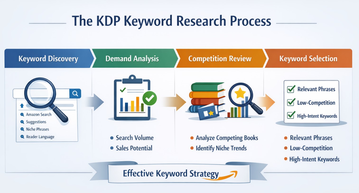 KDP keyword research process showing keyword discovery, demand analysis, competition review, and keyword selection