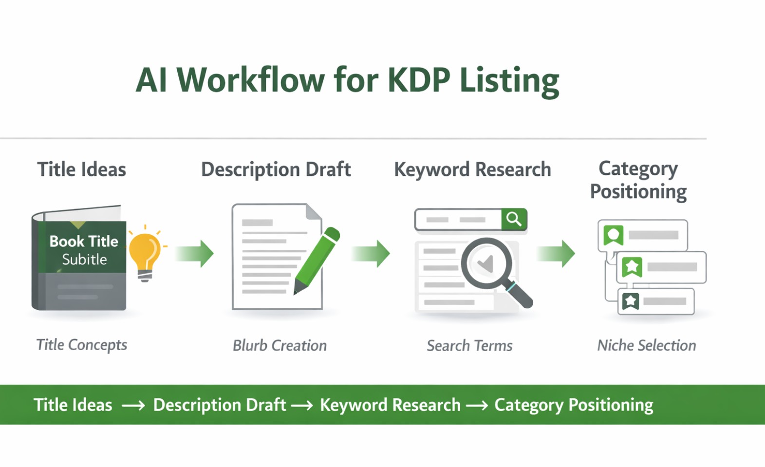 Example workflow showing how AI tools help improve a KDP book listing