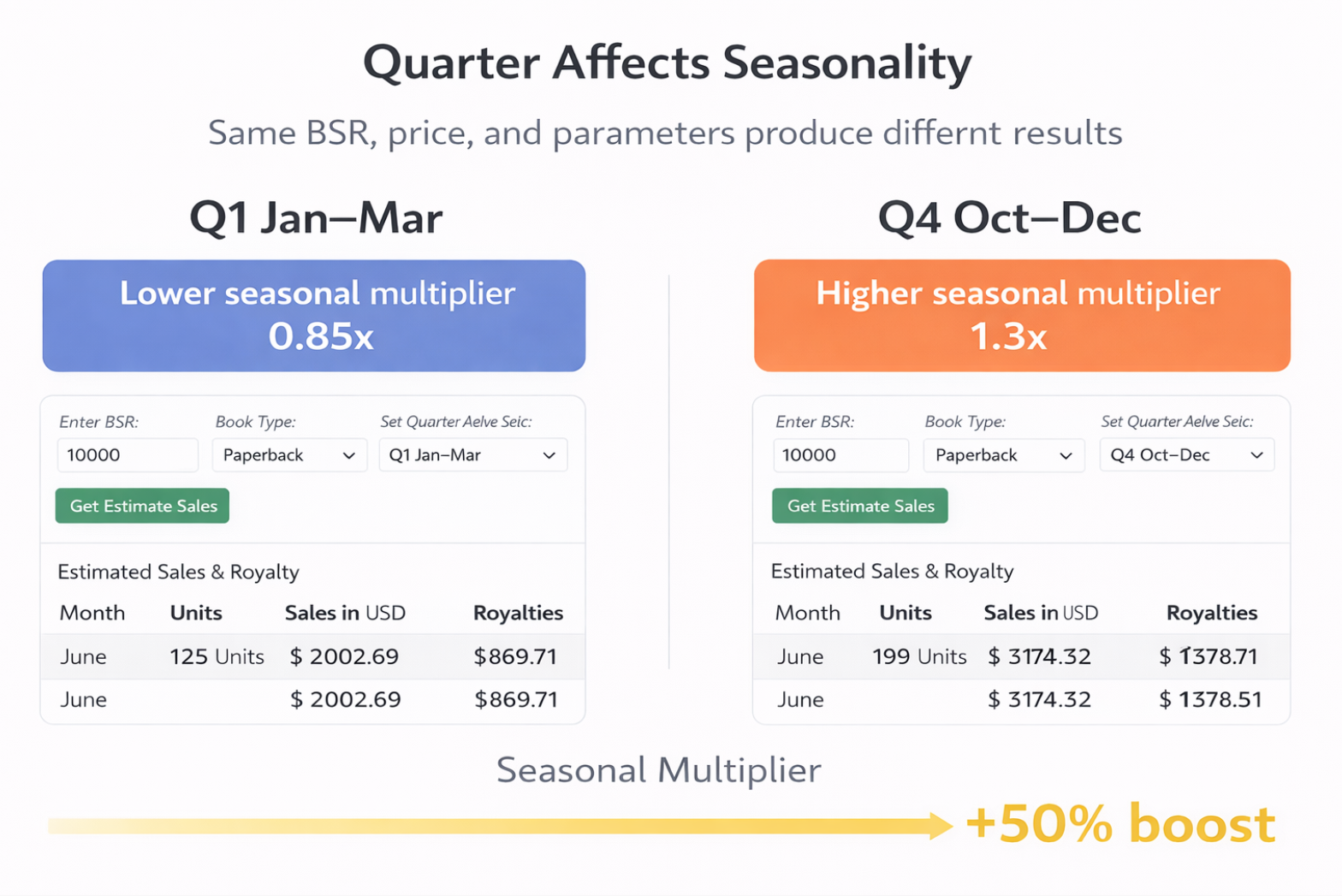 Set Quarter explained: seasonality multiplier affects daily sales estimates and projections